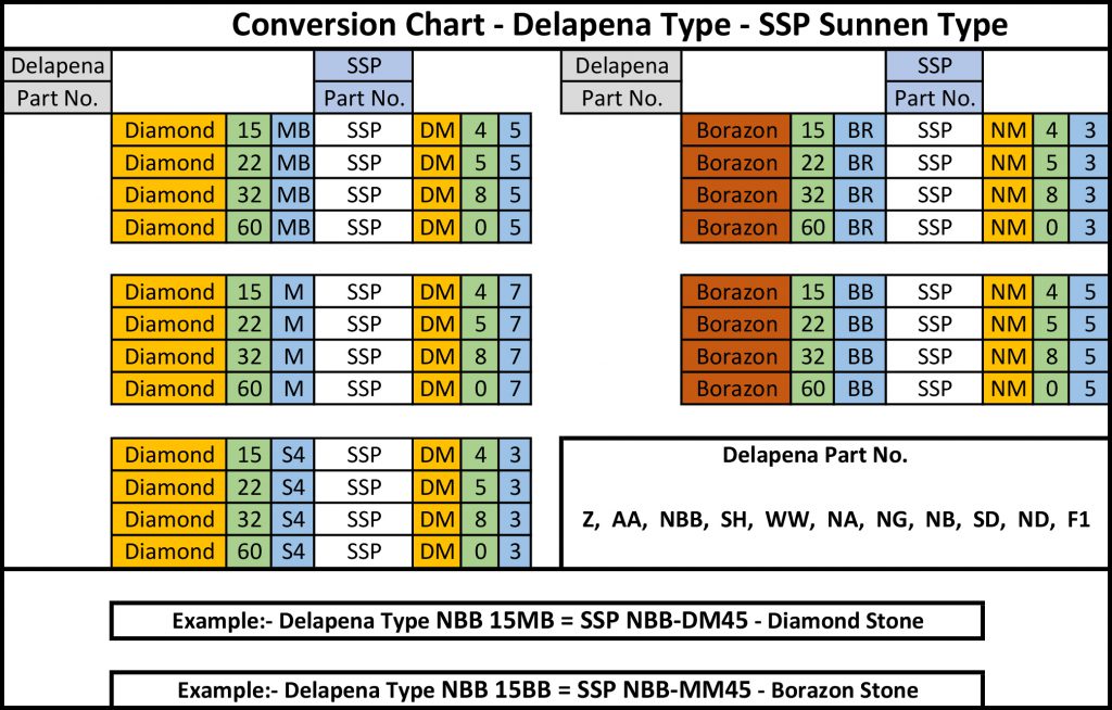 Stone_conv_chart