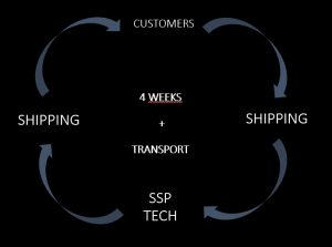 Timescale for spindle service Spindle repair timescale
