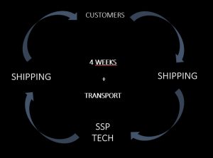 Spindle repair timescale