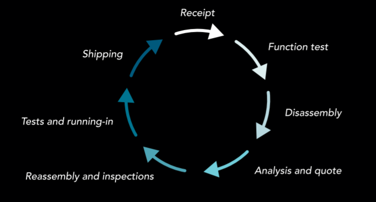 Spindle service steps